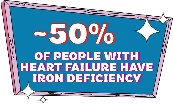 50% of people with heart failure have iron deficiency