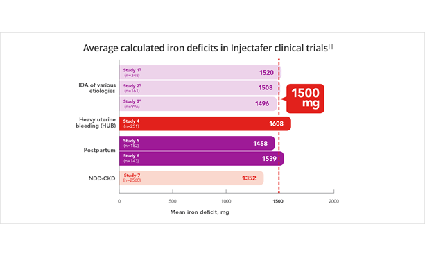 Graph displaying the average calculated iron deficits in Injectafer&reg; (ferric carboxymaltose injection) clinical trials
