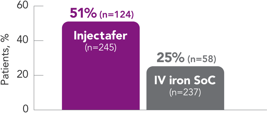 Graph displaying Injectafer&reg; (ferric carboxymaltose injection) helped patients achieve Hb target of >12g/dL