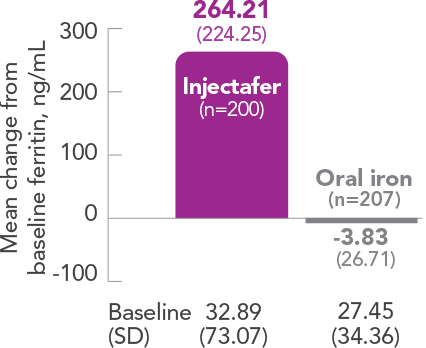 Graph displaying Injectafer&reg; (ferric carboxymaltose injection) provides greater improvement in ferritin