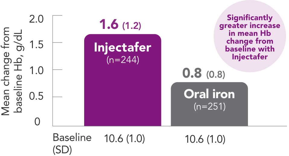Graph displaying the greater increase in mean Hb change from baseline with Injectafer&reg; (ferric carboxymaltose injection