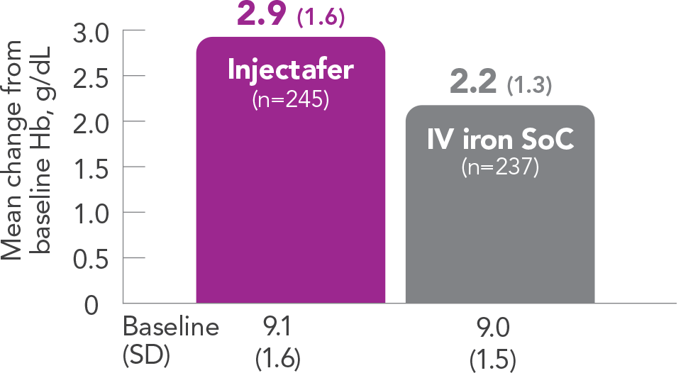 Graph displaying Injectafer&reg; (ferric carboxymaltose injection) provided a greater mean from baseline in Hb vs IV iron SoC