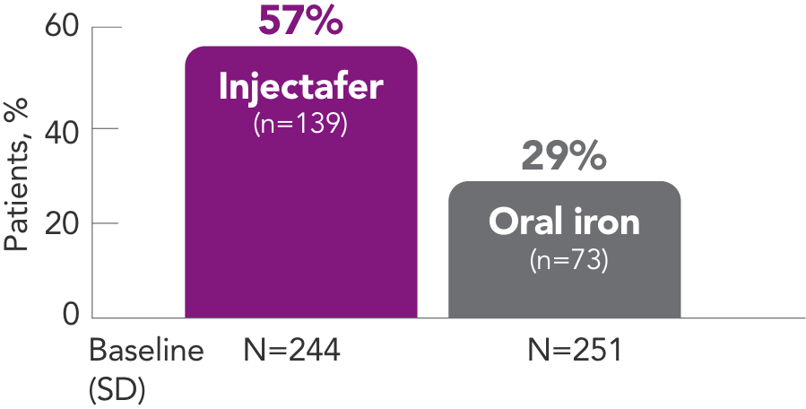 Graph displaying how Injectafer&reg; (ferric carboxymaltose injection) helped more patients achieve a Hb target of >12g/dL