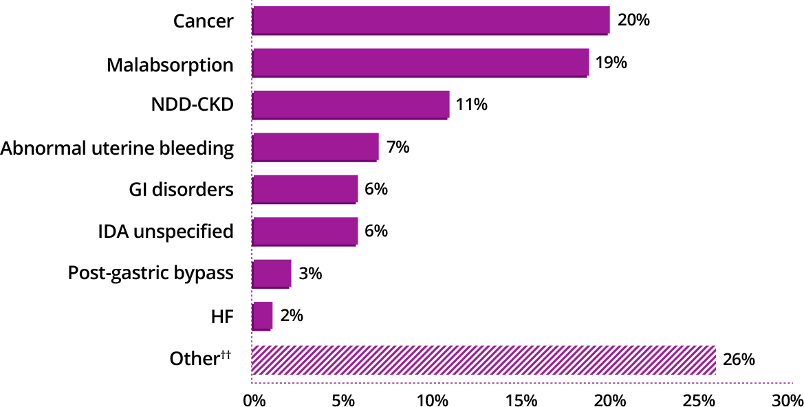 Graph of IDA Patients Prescribed IV Iron by Hematologists/Oncologists
