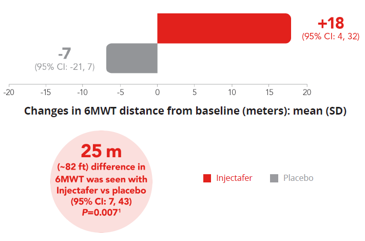 Graph indicating improvements in 6-minute walk test at 24 weeks with Injectafer&reg; (ferric carboxymaltose injection)