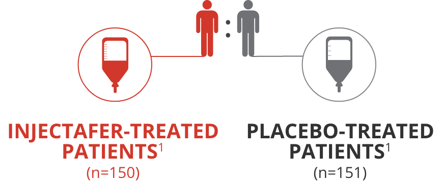 Injectafer-Treated Patients VS Placebo-Treated Patients icon