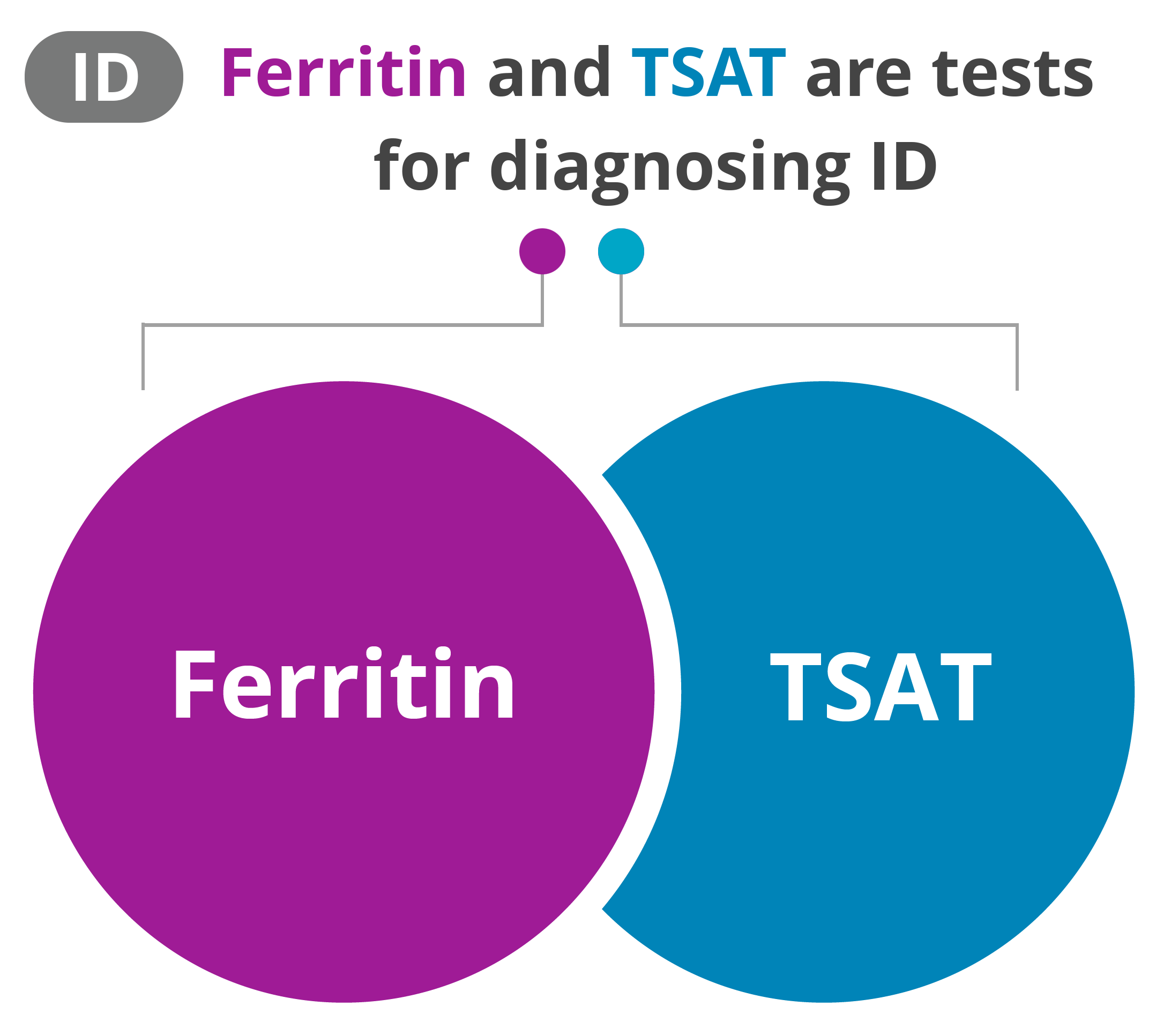 Ferritin and TSAT are tests for diagnosing ID
