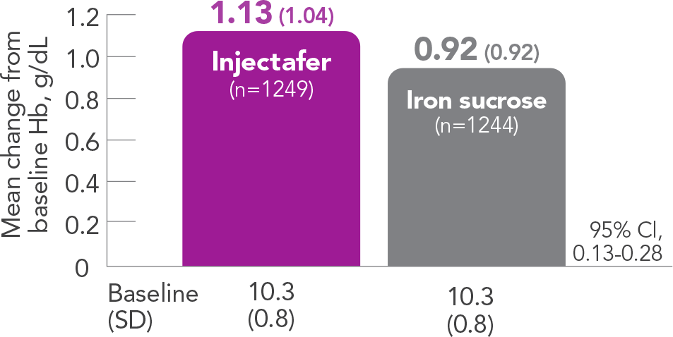 Graph displaying Injectafer&reg; (ferric carboxymaltose injection) demonstrated hemoglobin improvement by showcasing a greater absolute increase in Hb