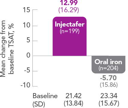 Graph displaying Injectafer&reg; (ferric carboxymaltose injection) provides greater improvement in TSAT