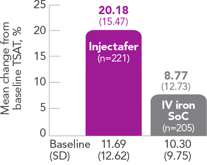 Graph displaying Injectafer&reg; (ferric carboxymaltose injection) provided greater improvements in TSAT