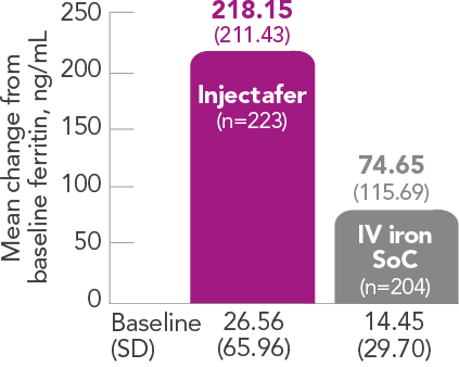 Graph showing Injectafer&reg; (ferric carboxymaltose injection) provided greater improvements in ferritin